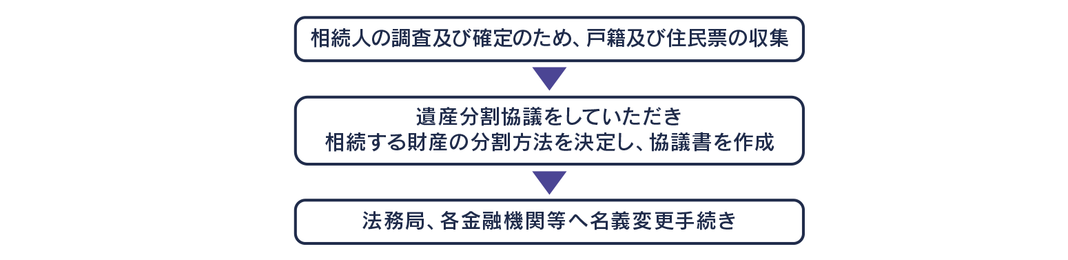 相続人の調査及び確定のため、戸籍及び住民票の収集→遺産分割協議をしていただき、相続する財産の分割方法を決定し、協議書を作成→法務局、各金融機関等へ名義変更手続き